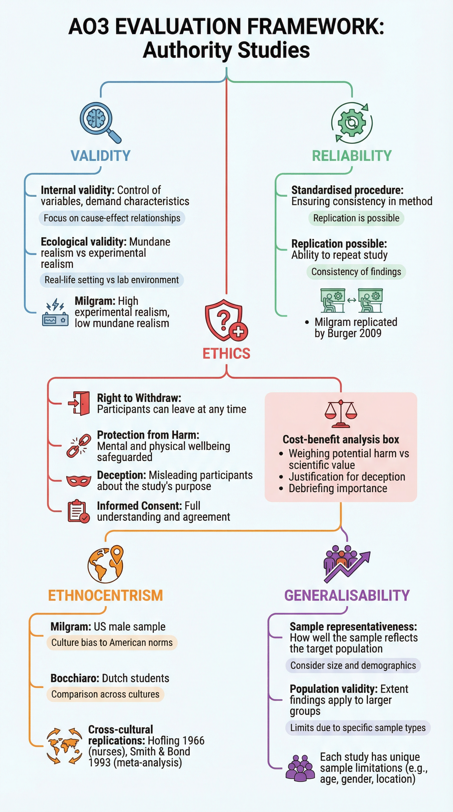 Authority – Psychology – A-Level