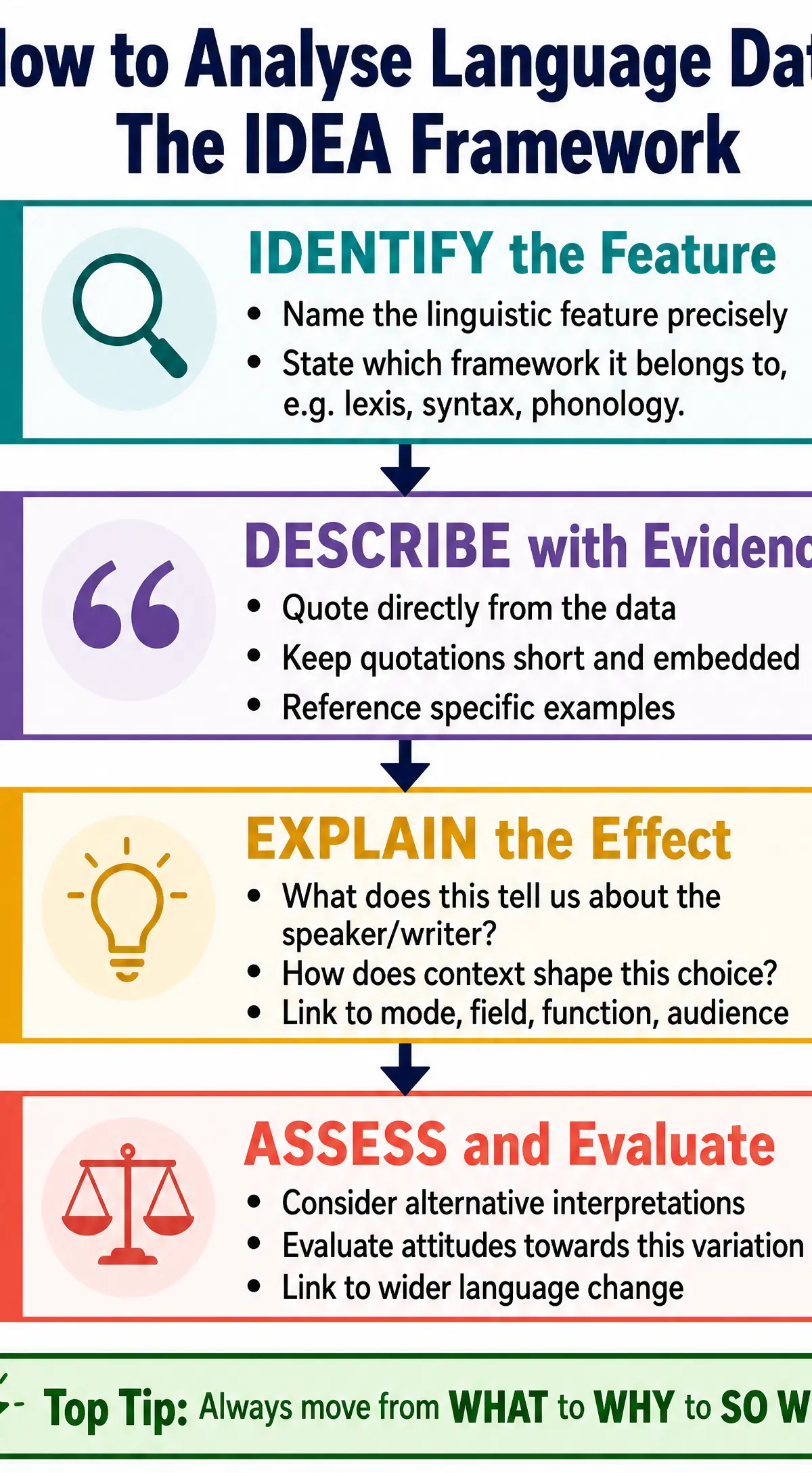 How to Analyse Language Data: The IDEA Framework