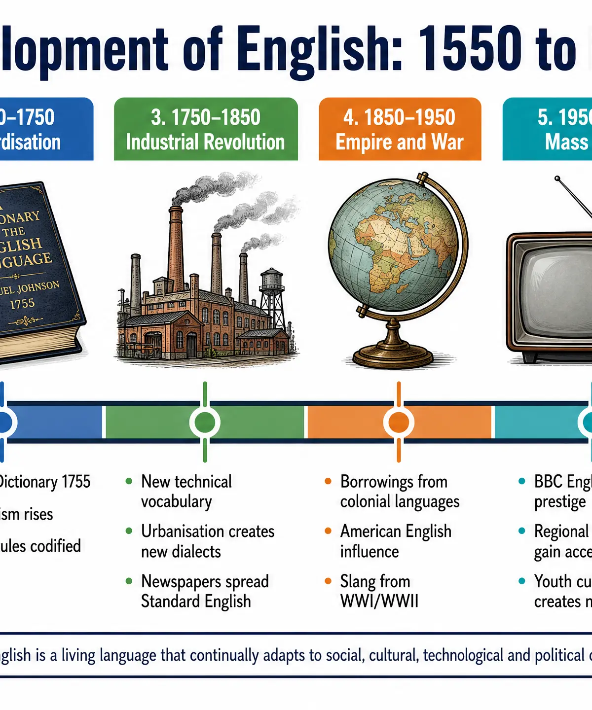 The Development of English: 1550 to Present Day