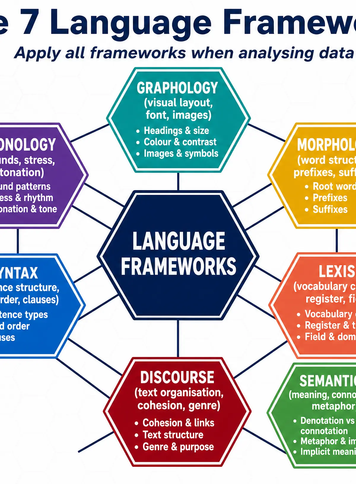 The 7 Language Frameworks