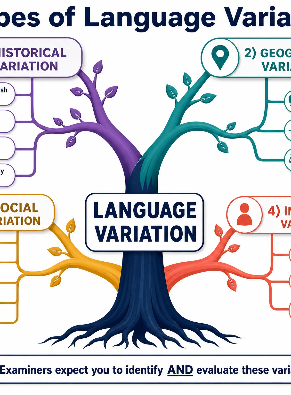 Types of Language Variation