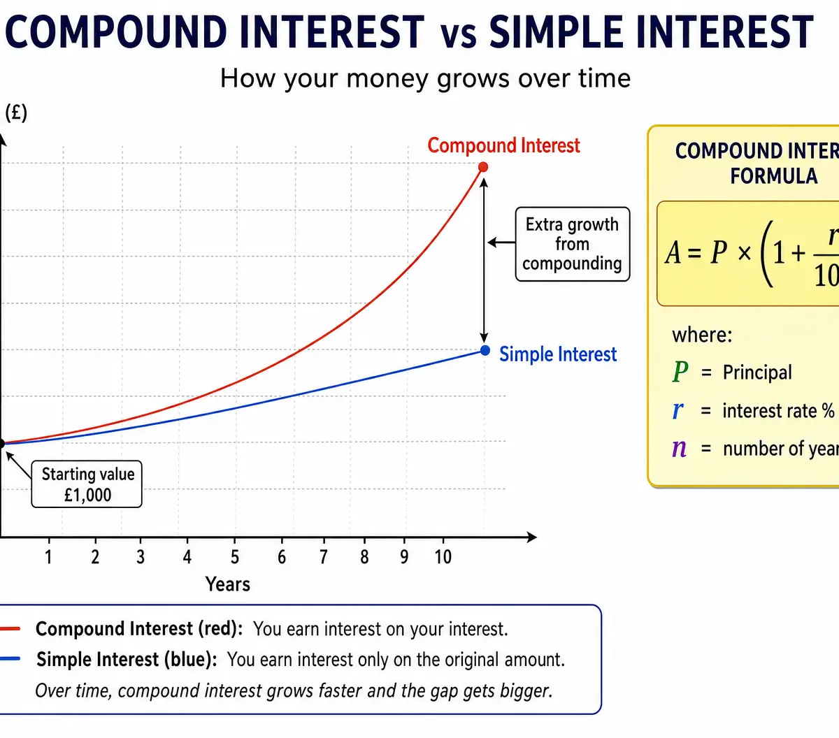 Compound vs Simple Interest