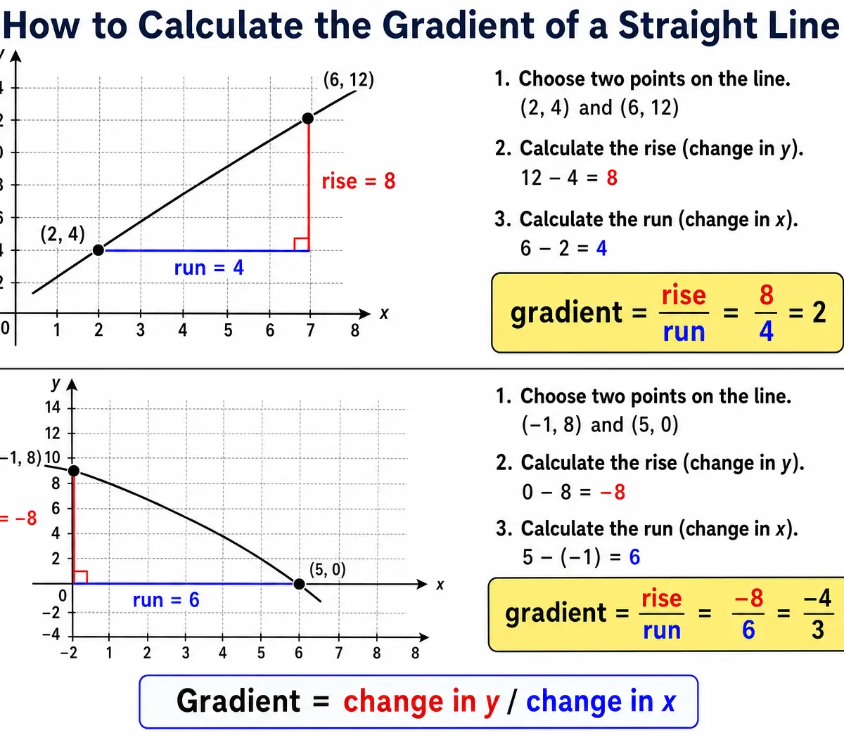 Calculating Gradient