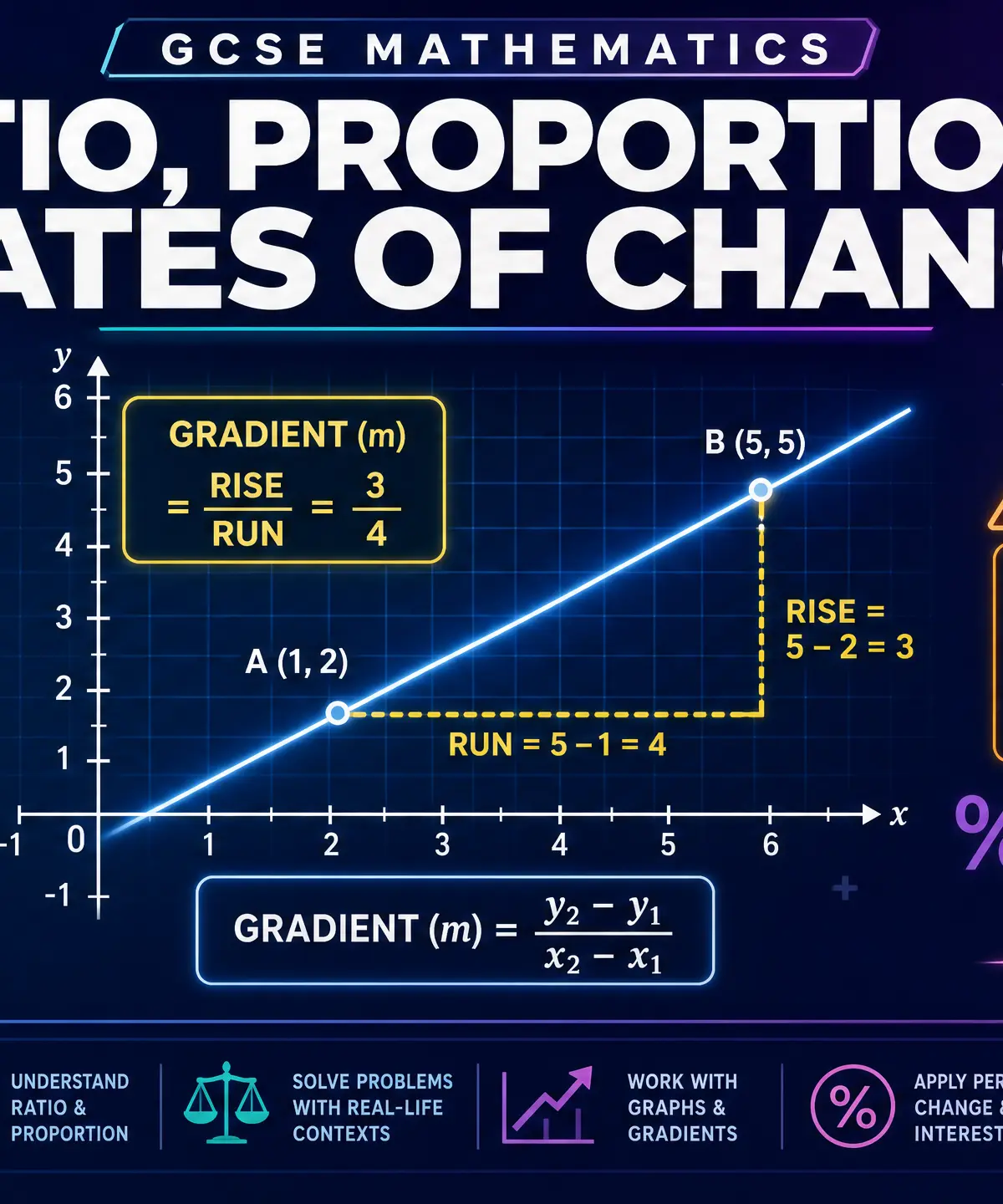 Ratio, Proportion & Rates of Change Header