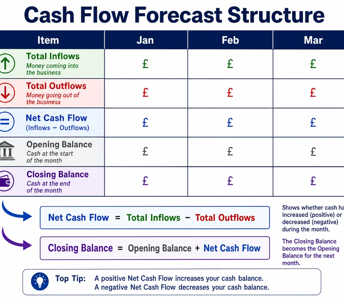 Cash Flow Forecast Structure