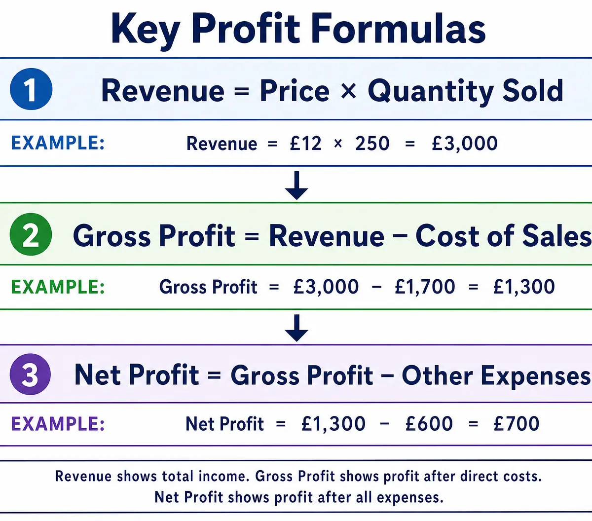 Key Profit Formulas