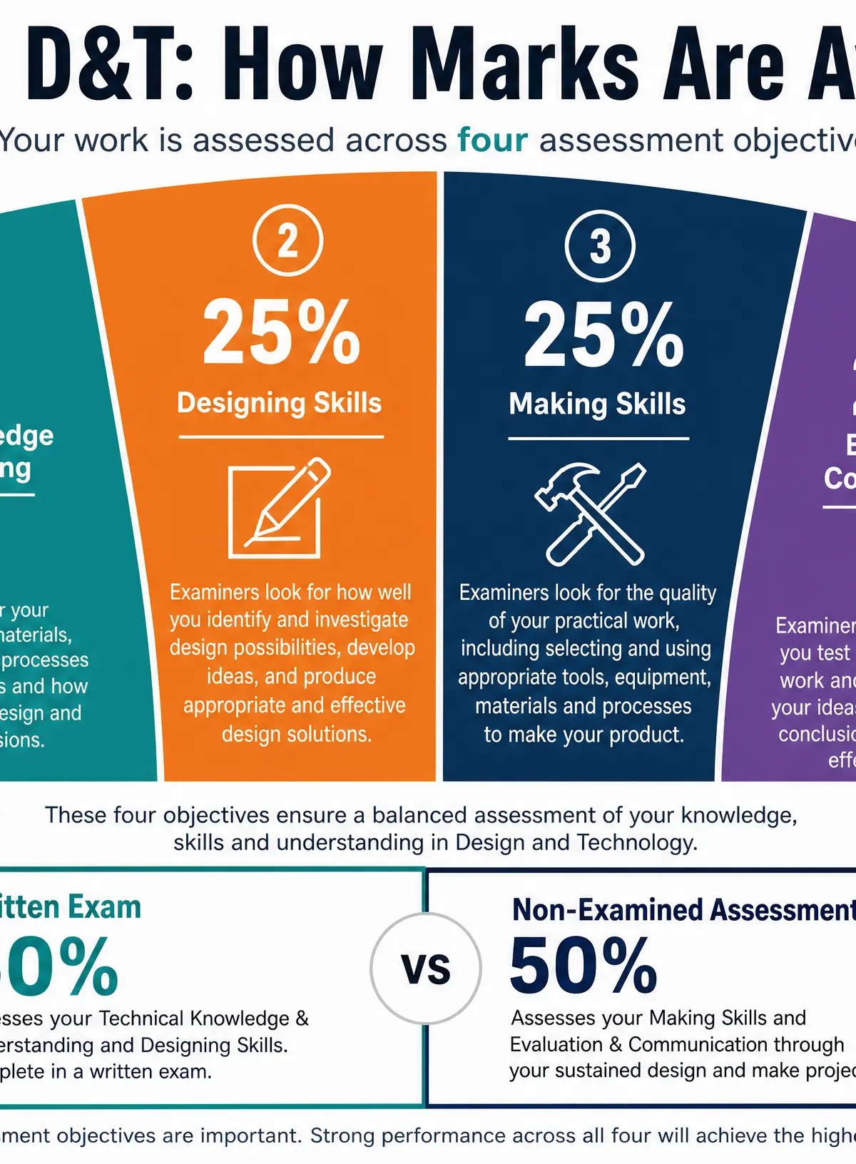 GCSE D&T Assessment Breakdown