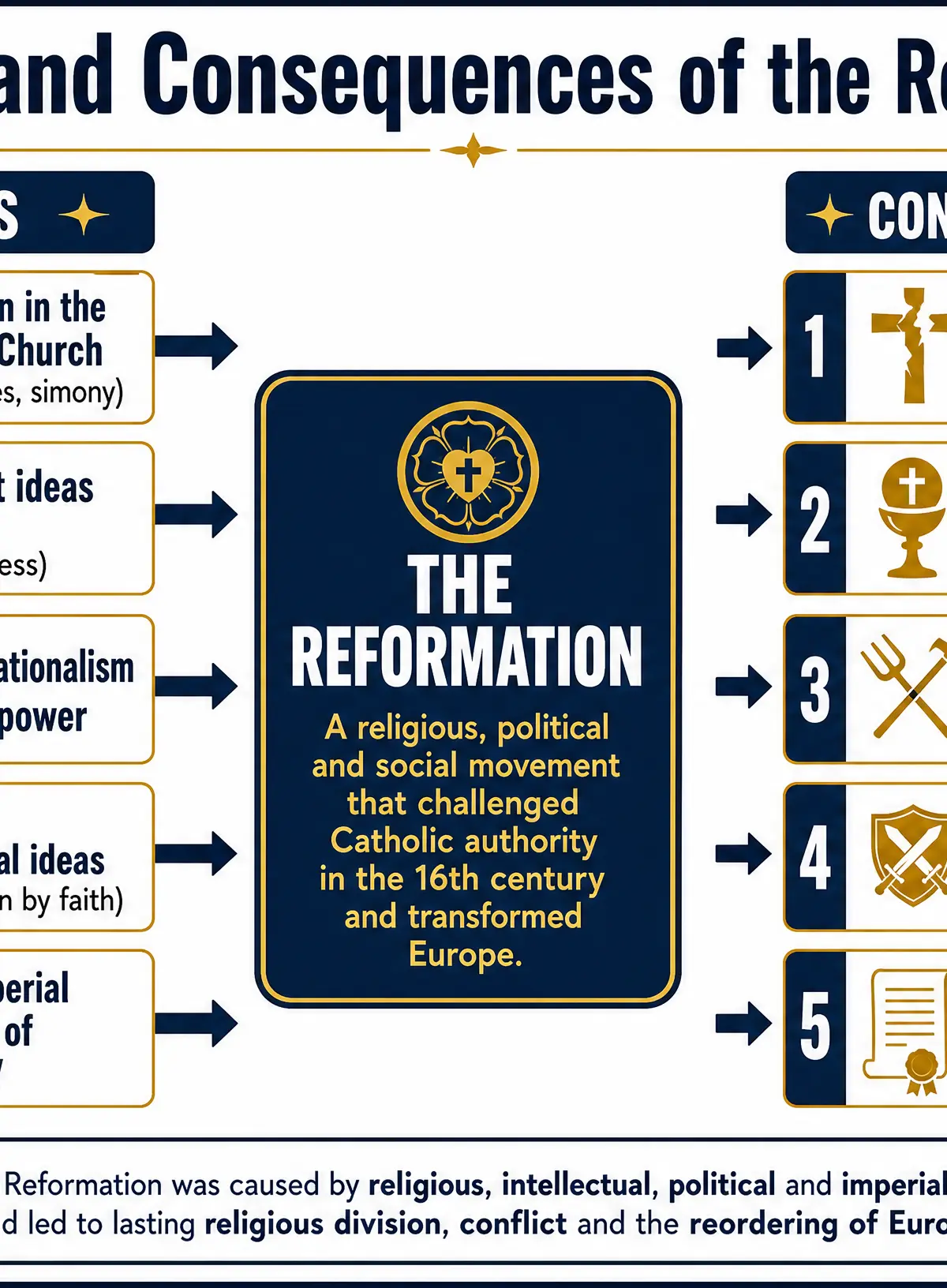 Causes and Consequences of the Reformation