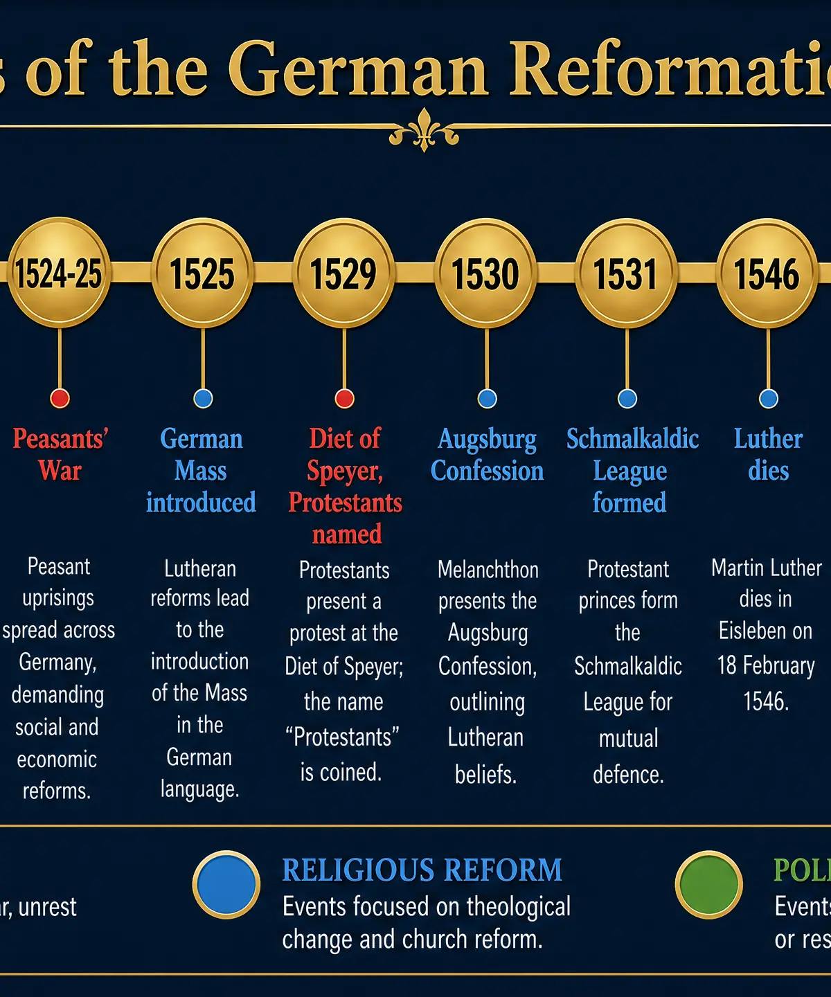 Key Events Timeline