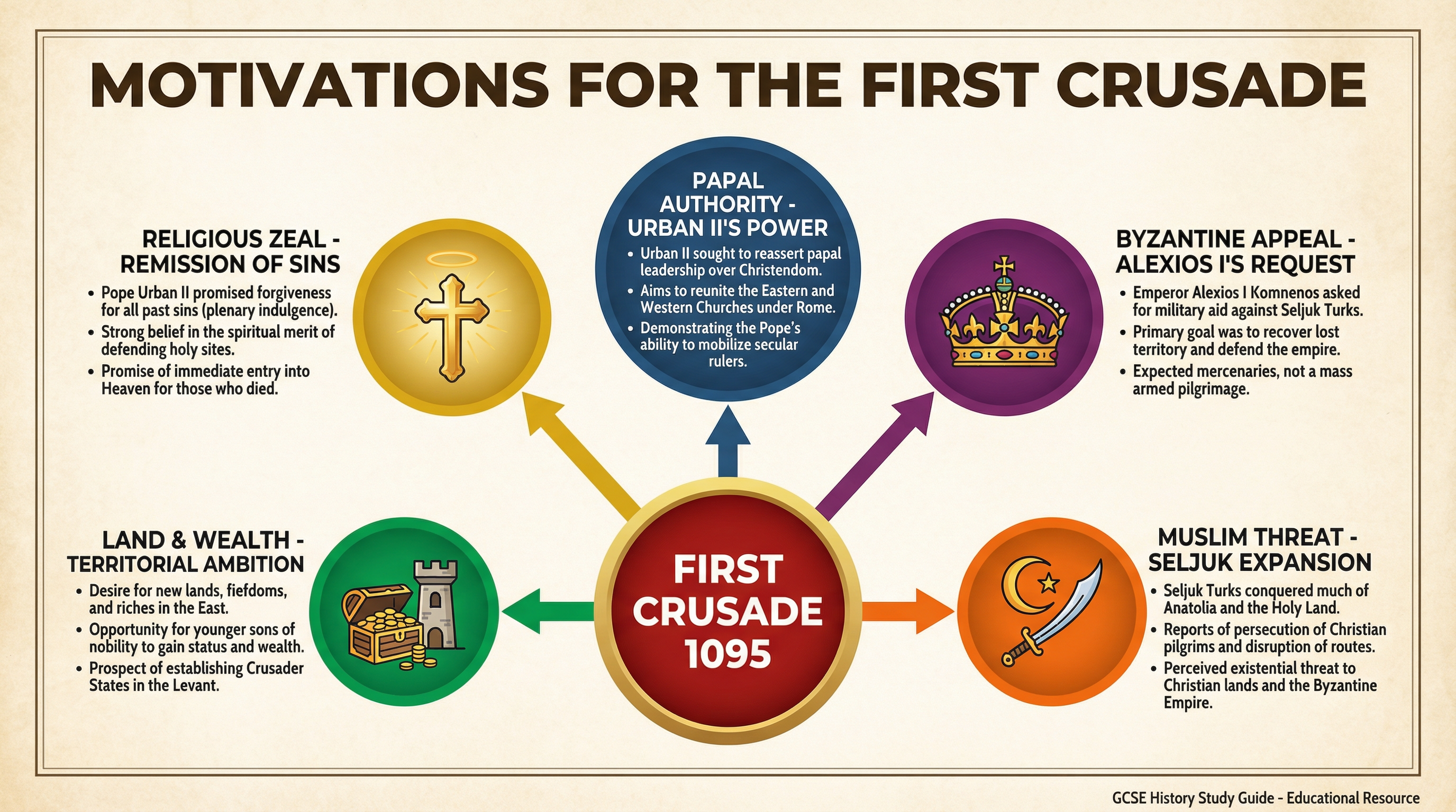 Diagram of Crusader Motivations.