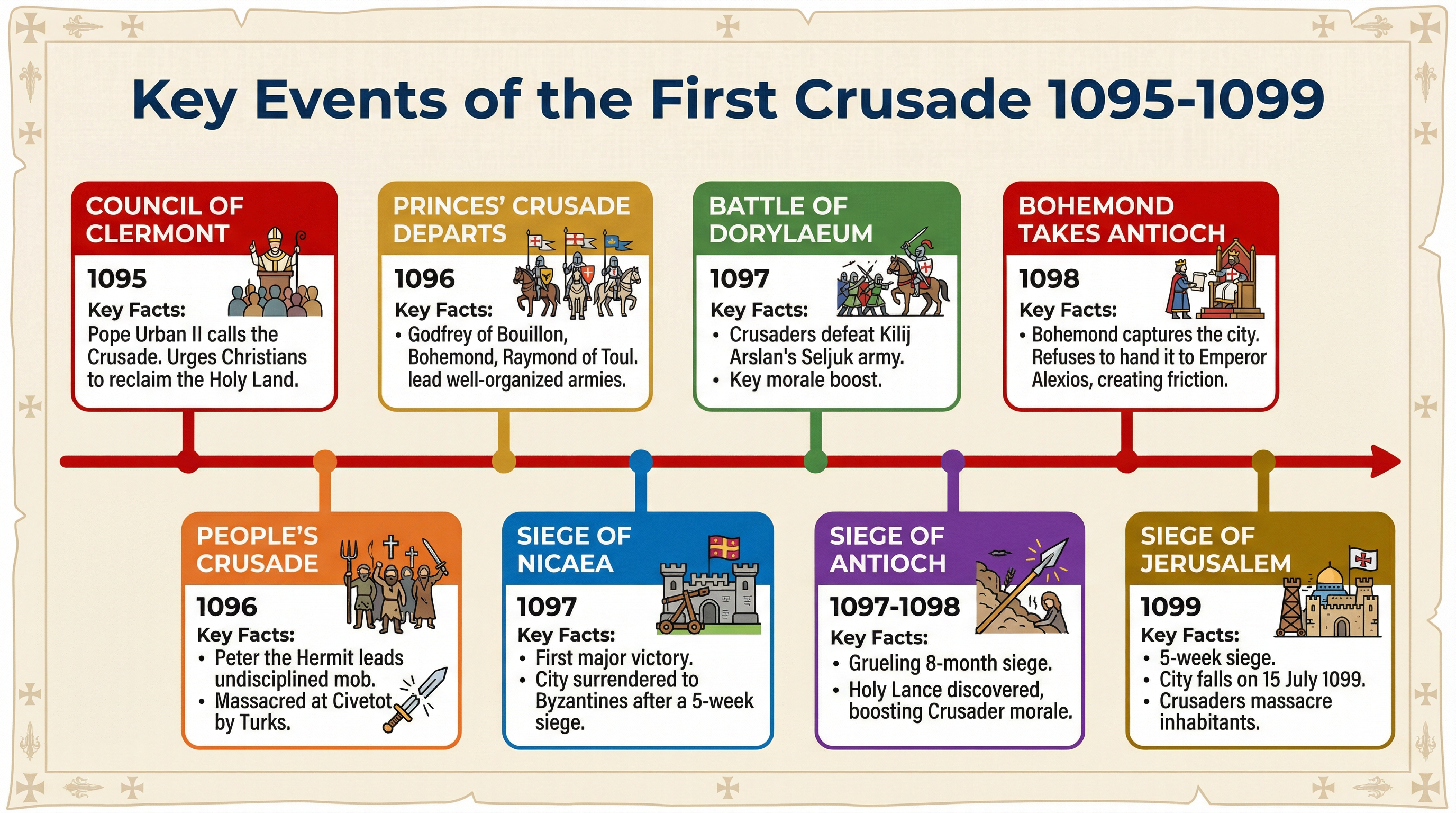 Timeline of the First Crusade's key events.