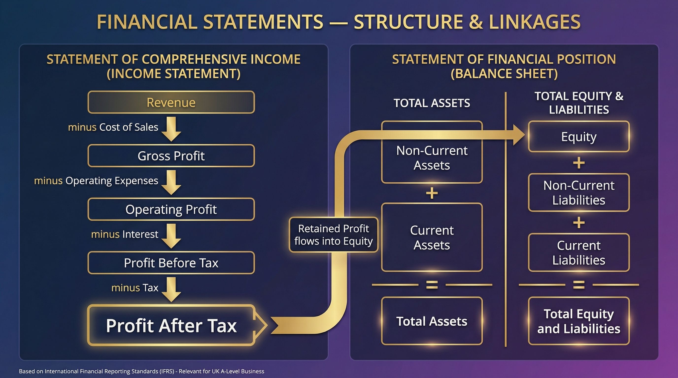 Financial Statements Analysis – Business – A-Level