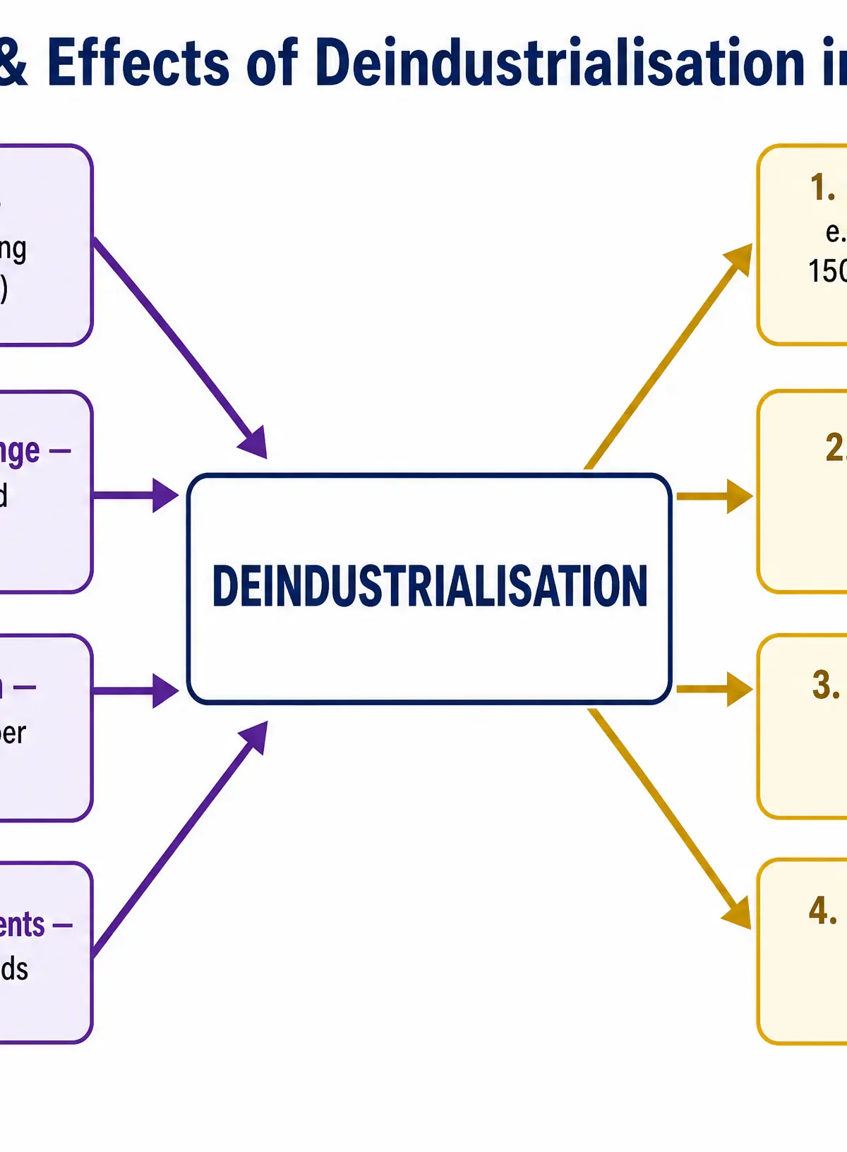 Causes and Effects of Deindustrialisation