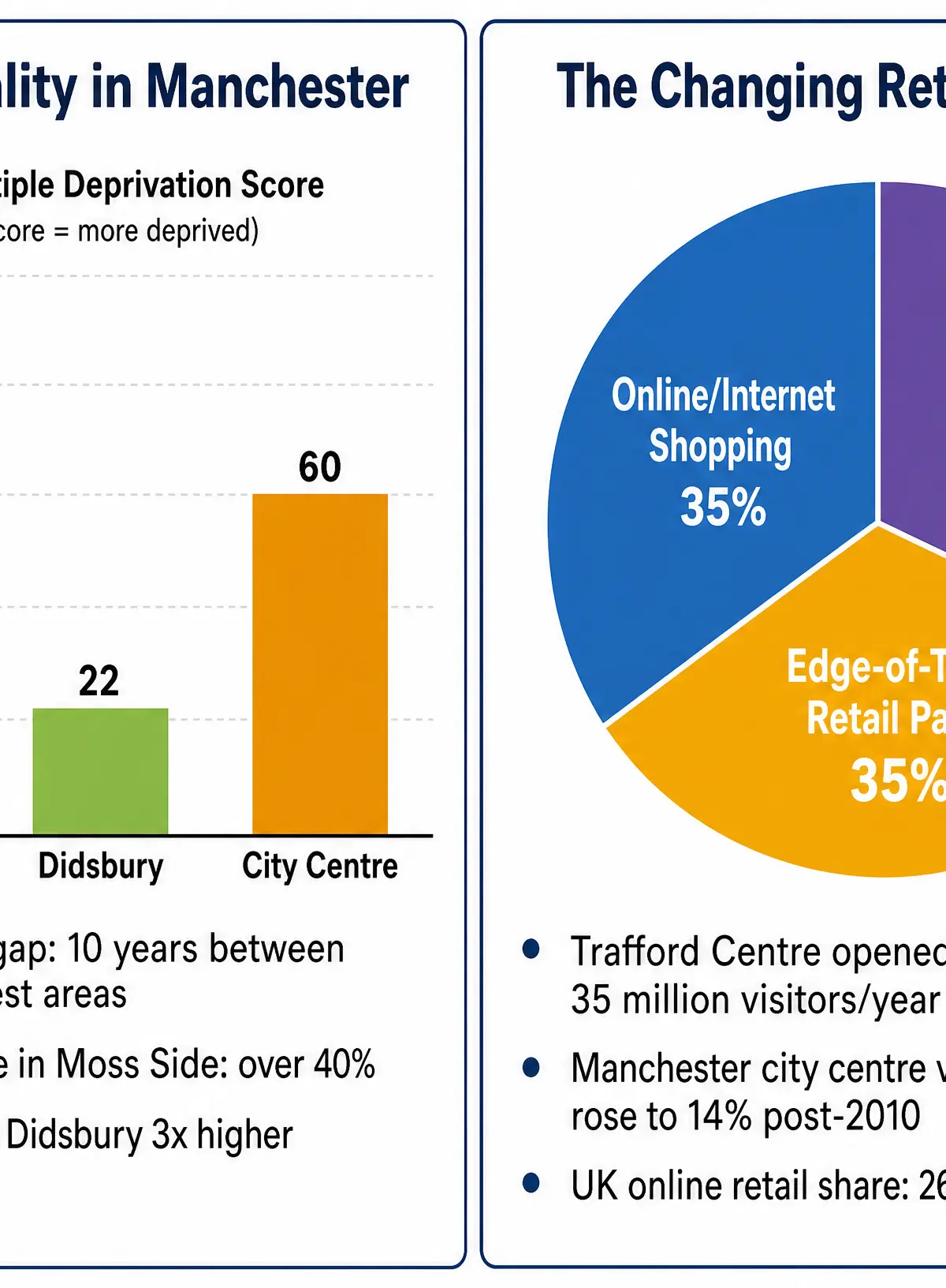 Urban Inequality and Retailing Changes