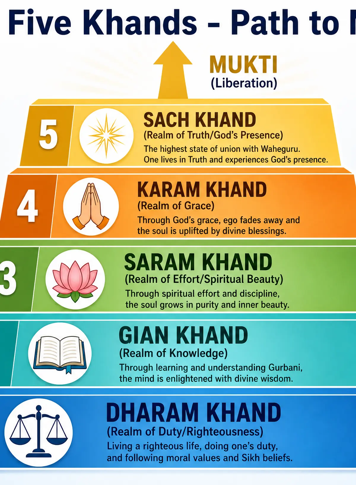 The Five Khands: The Path to Mukti