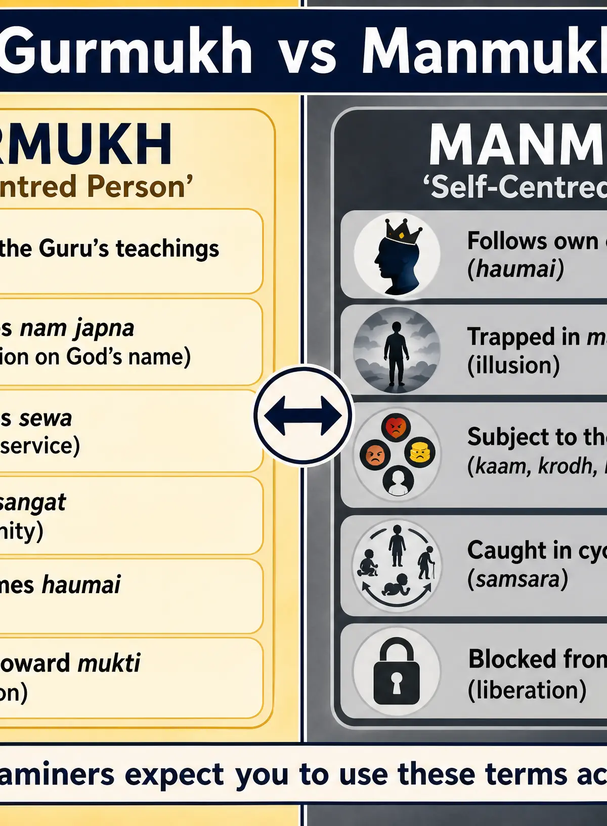 Gurmukh vs Manmukh