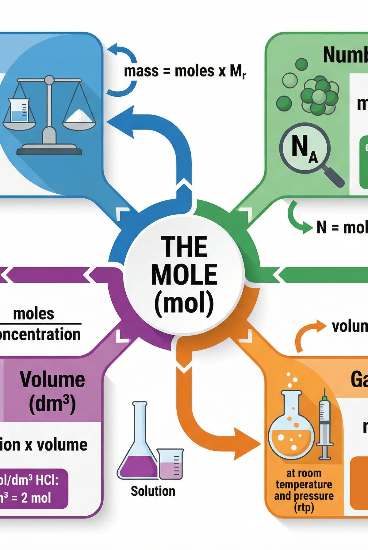 The Mole Concept and Conversions
