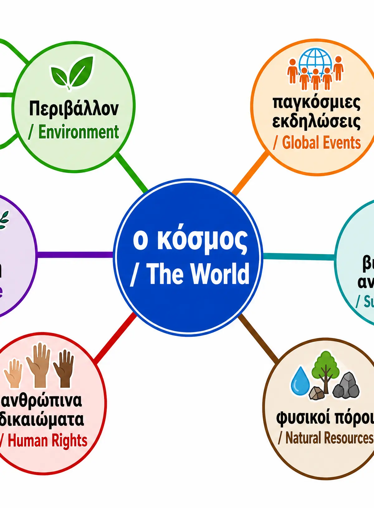 Global Vocabulary Mind Map