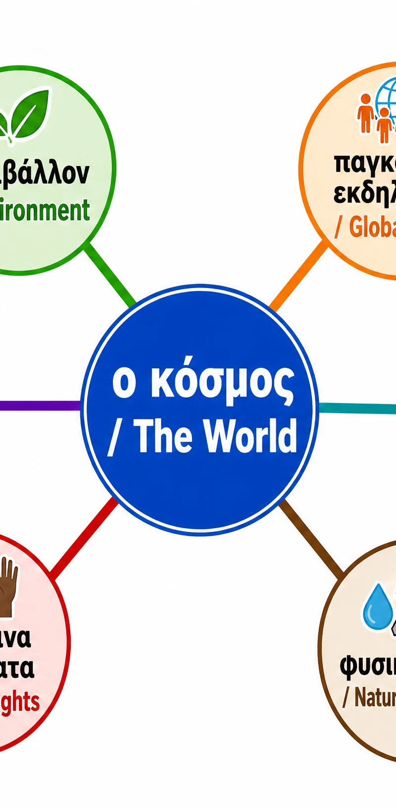 Global Vocabulary Mind Map