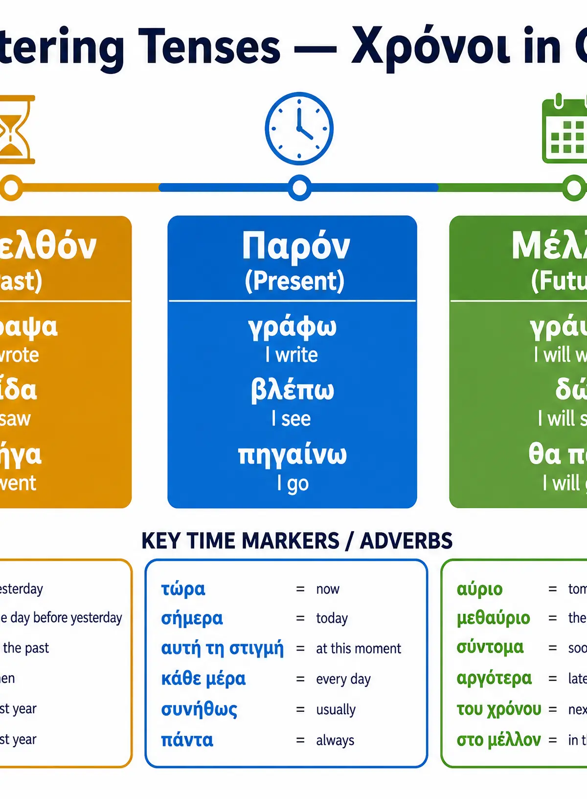 Mastering Tenses in Greek