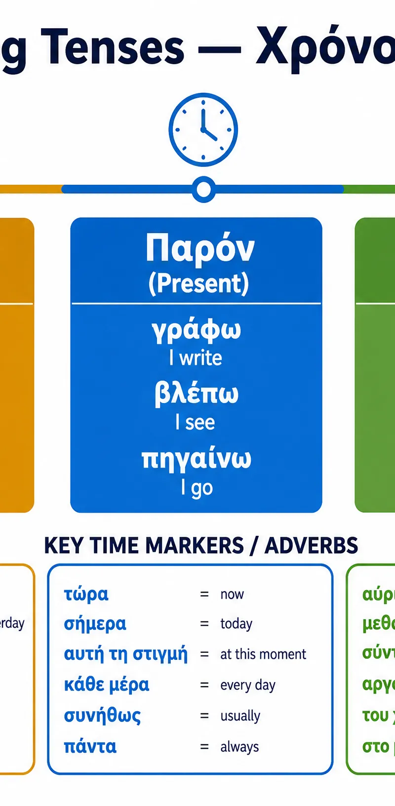 Mastering Tenses in Greek