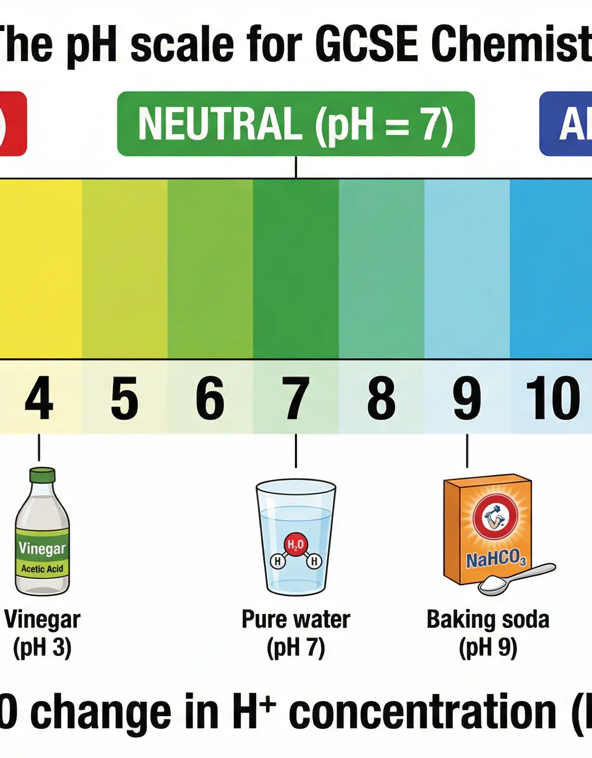 The pH scale and hydrogen ion concentration