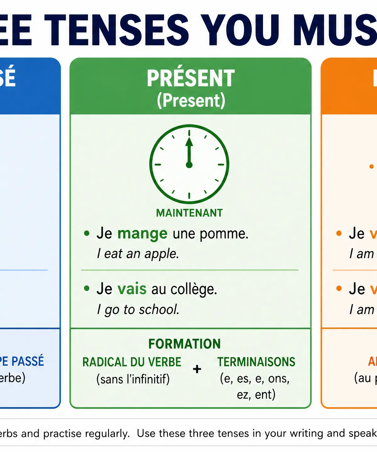 The Three Essential Tenses