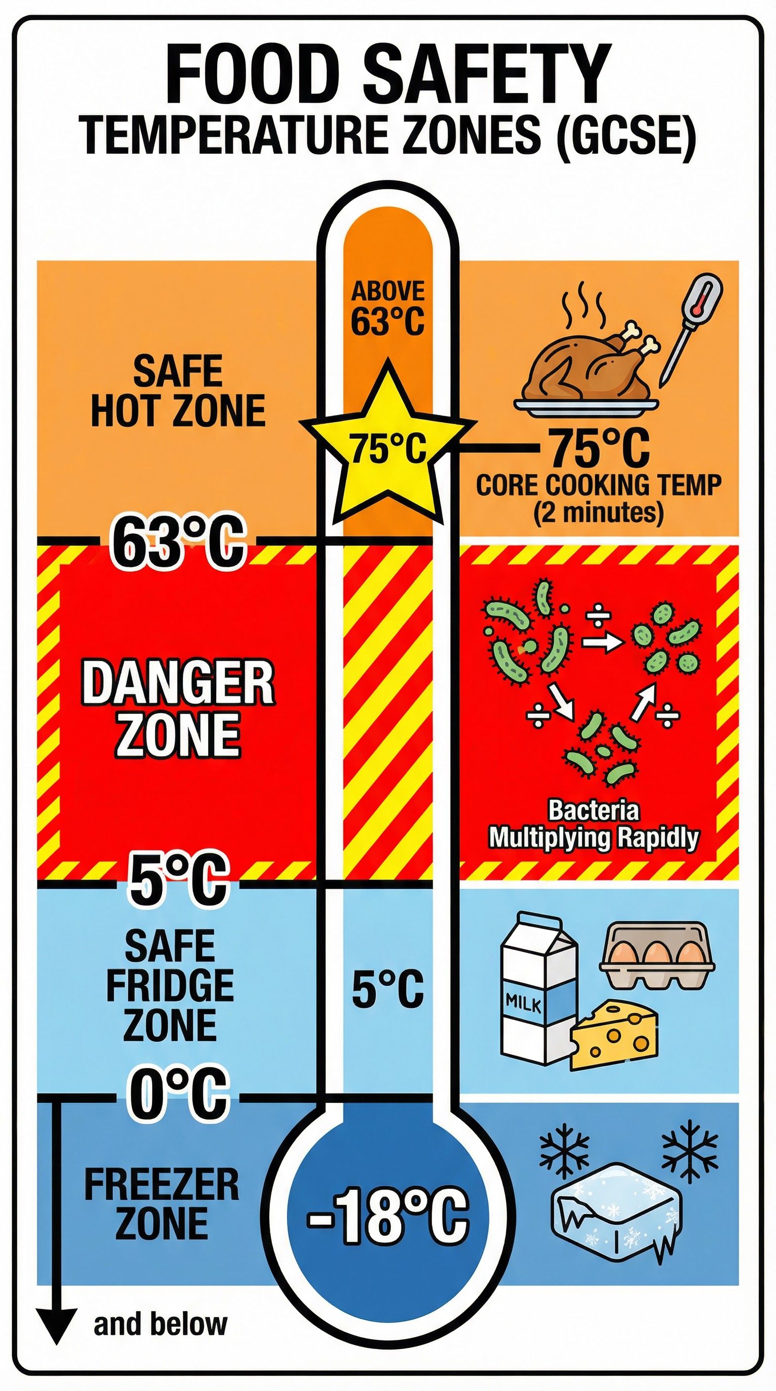 Food Safety Temperature Zones Diagram.
