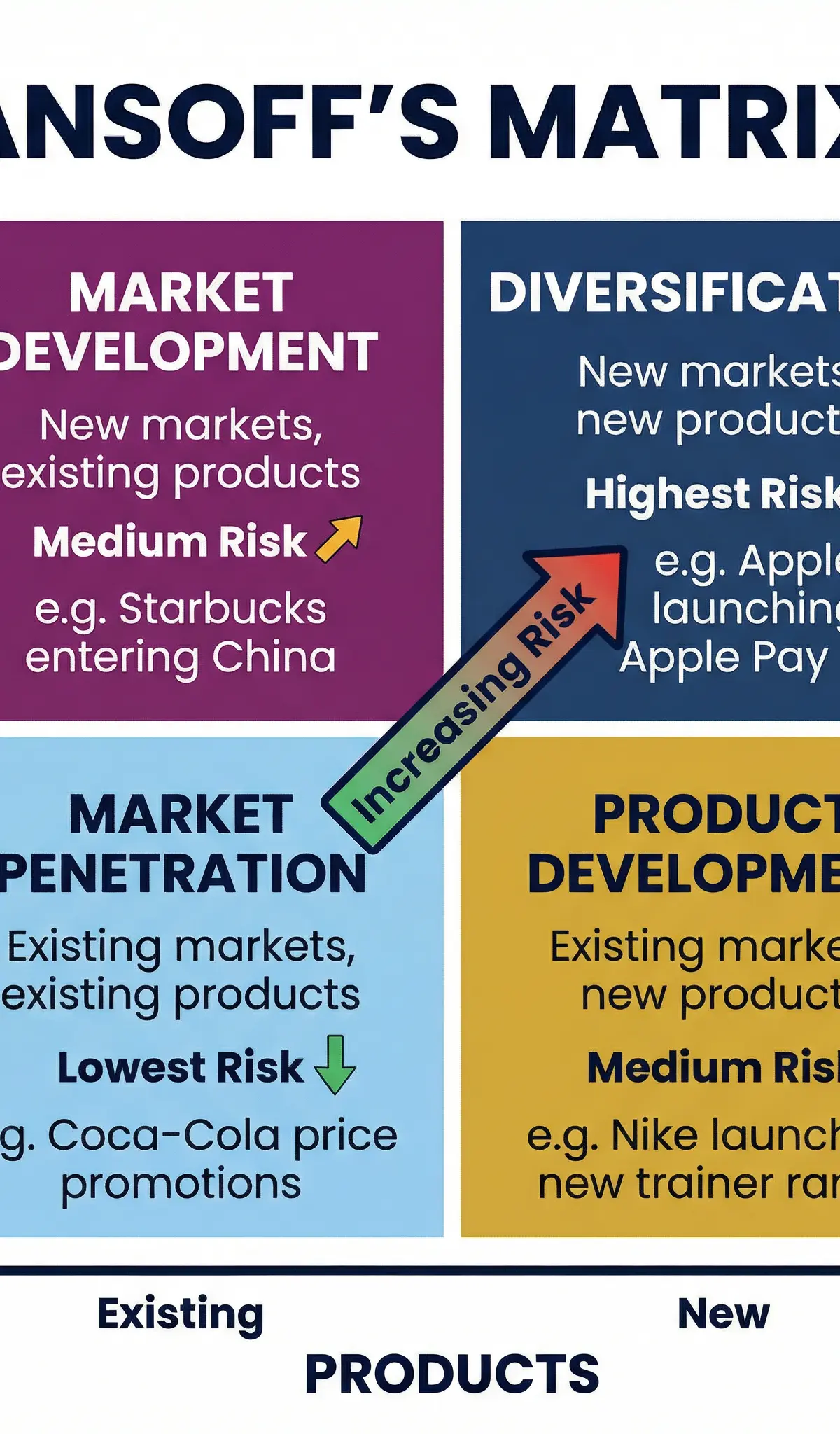 Ansoff's Matrix: Strategic Growth Options