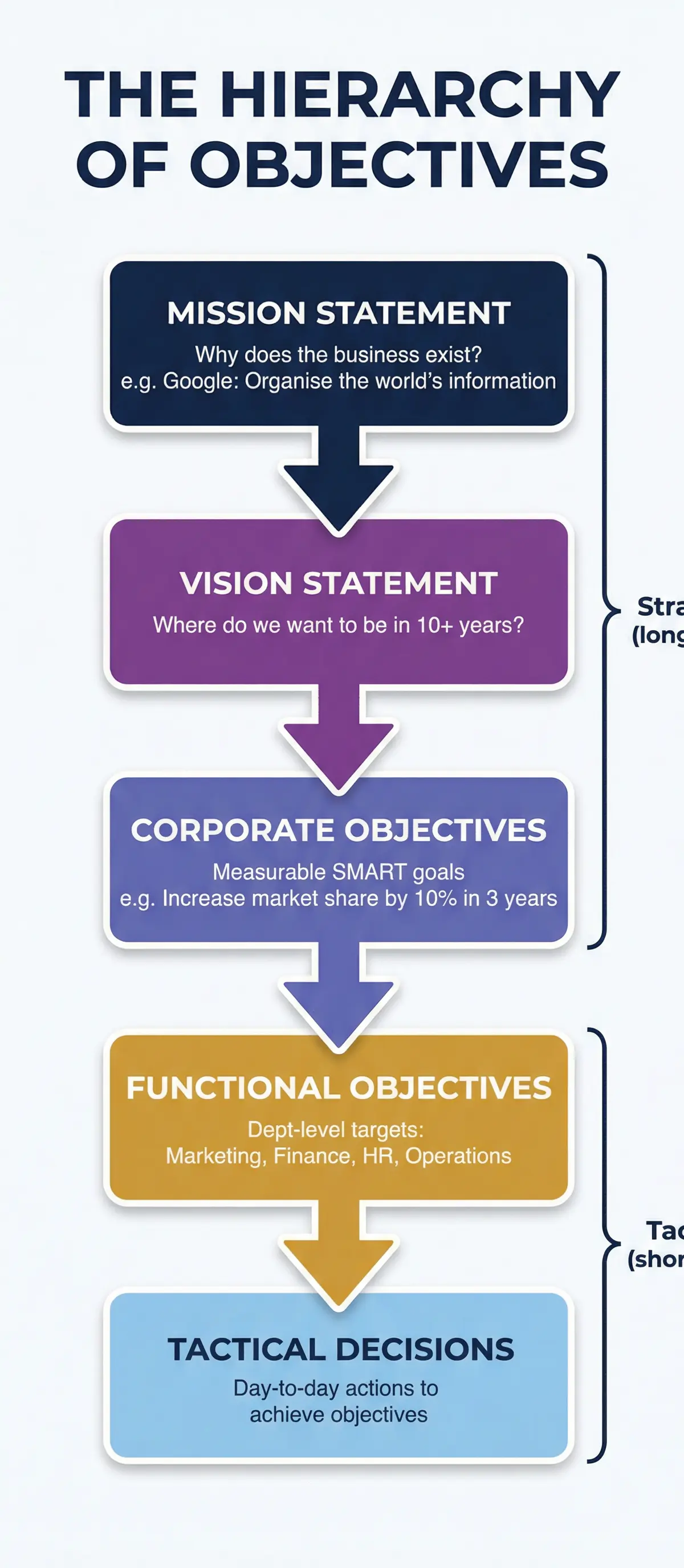 The Hierarchy of Objectives