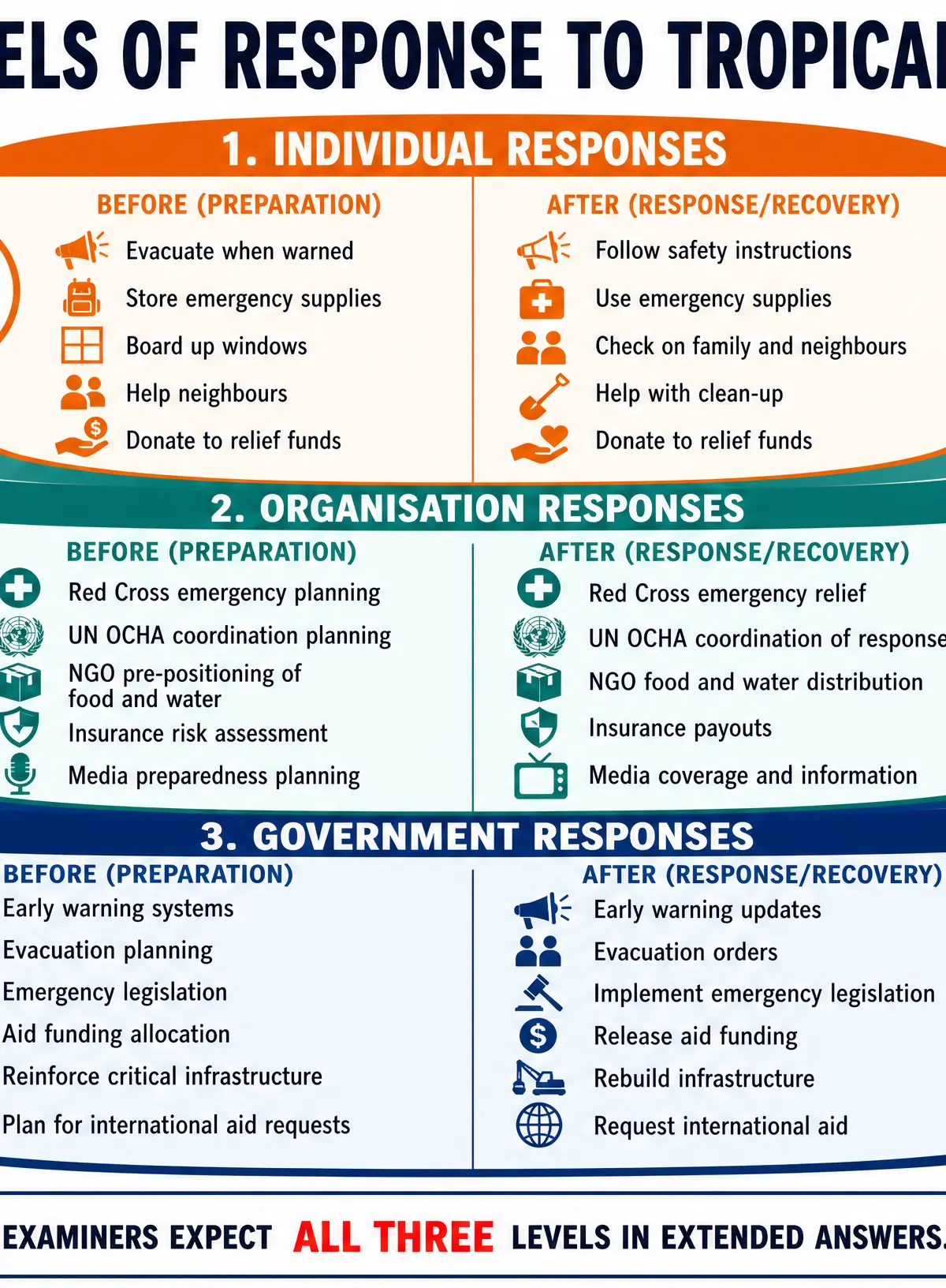 The Three Levels of Response