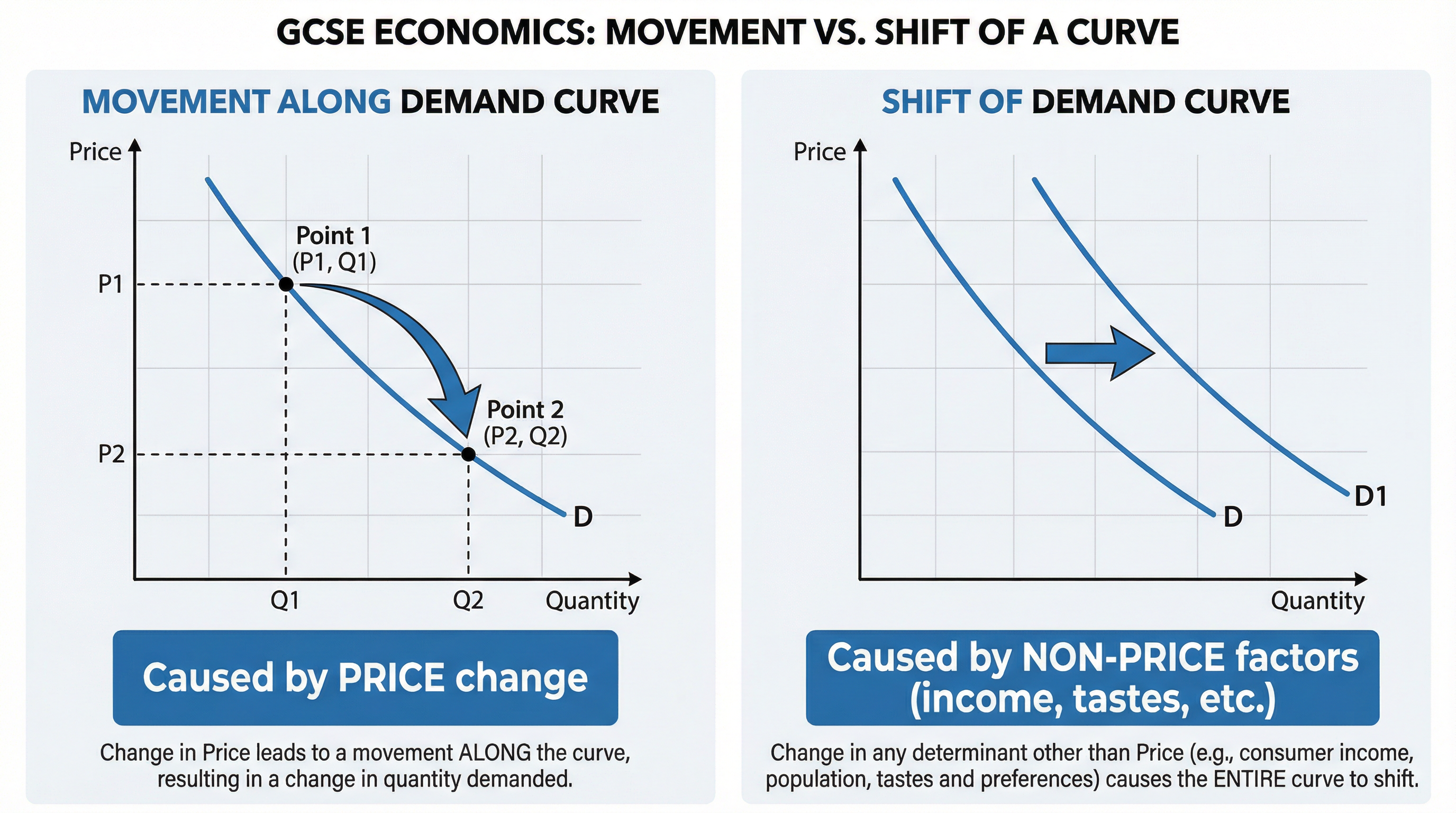 Graphical Analysis (Drawing and Interpreting Graphs) – Economics – GCSE