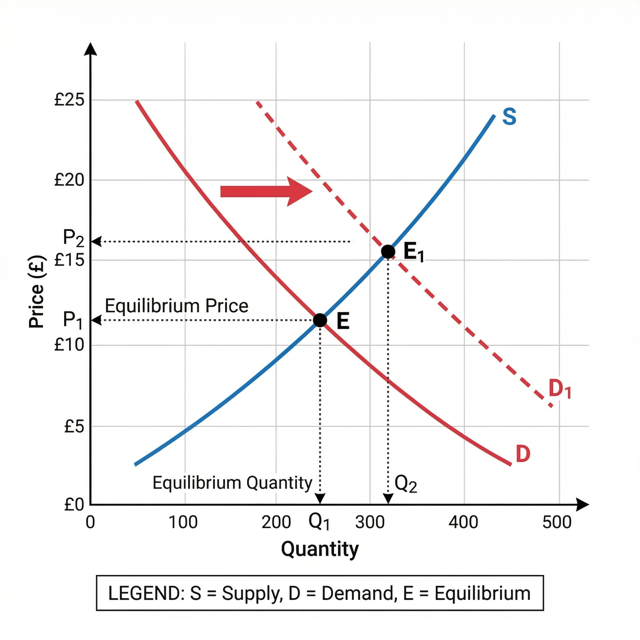 Graphical Analysis (Drawing and Interpreting Graphs) – Economics – GCSE