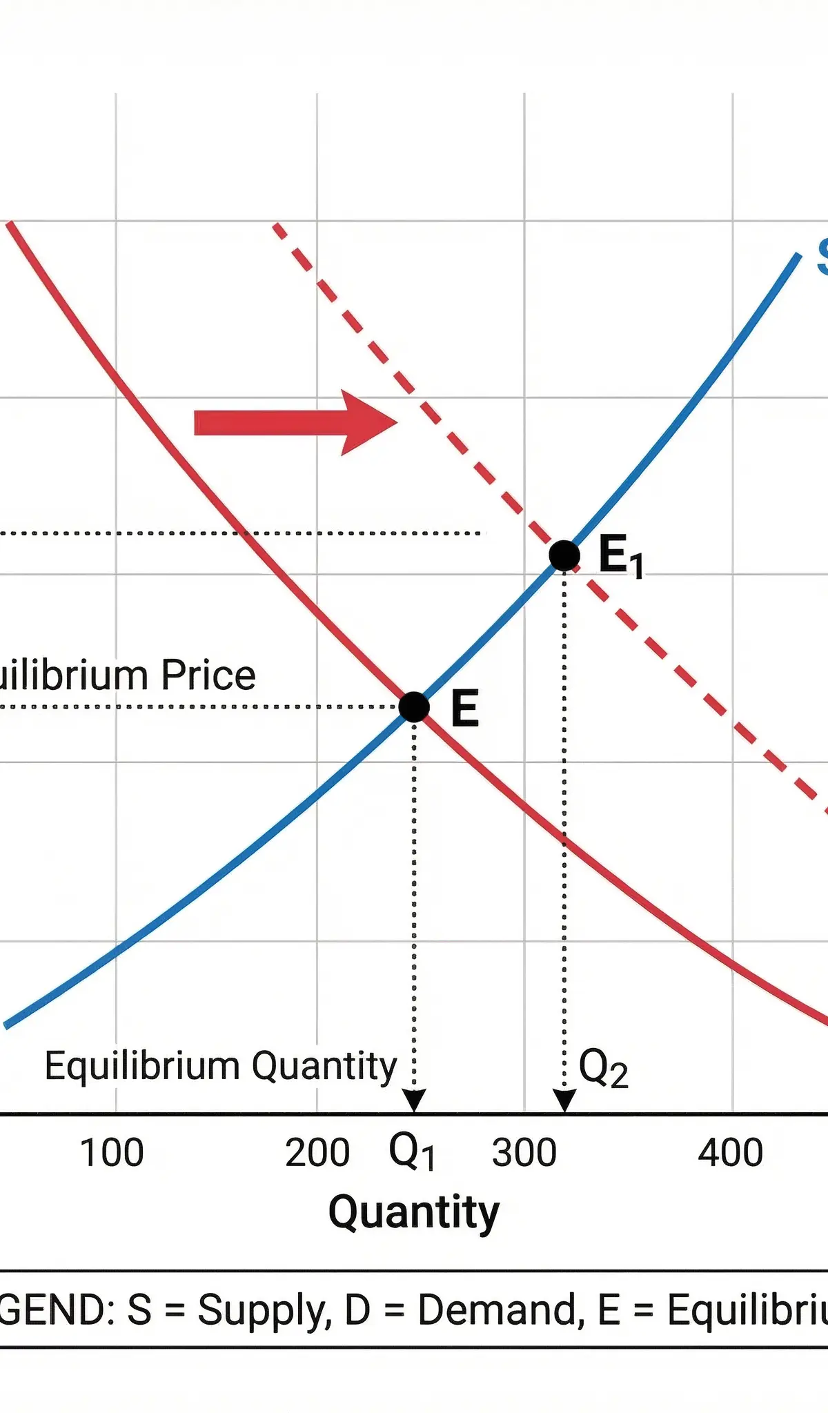Graphical Analysis (Drawing and Interpreting Graphs) – Economics – GCSE