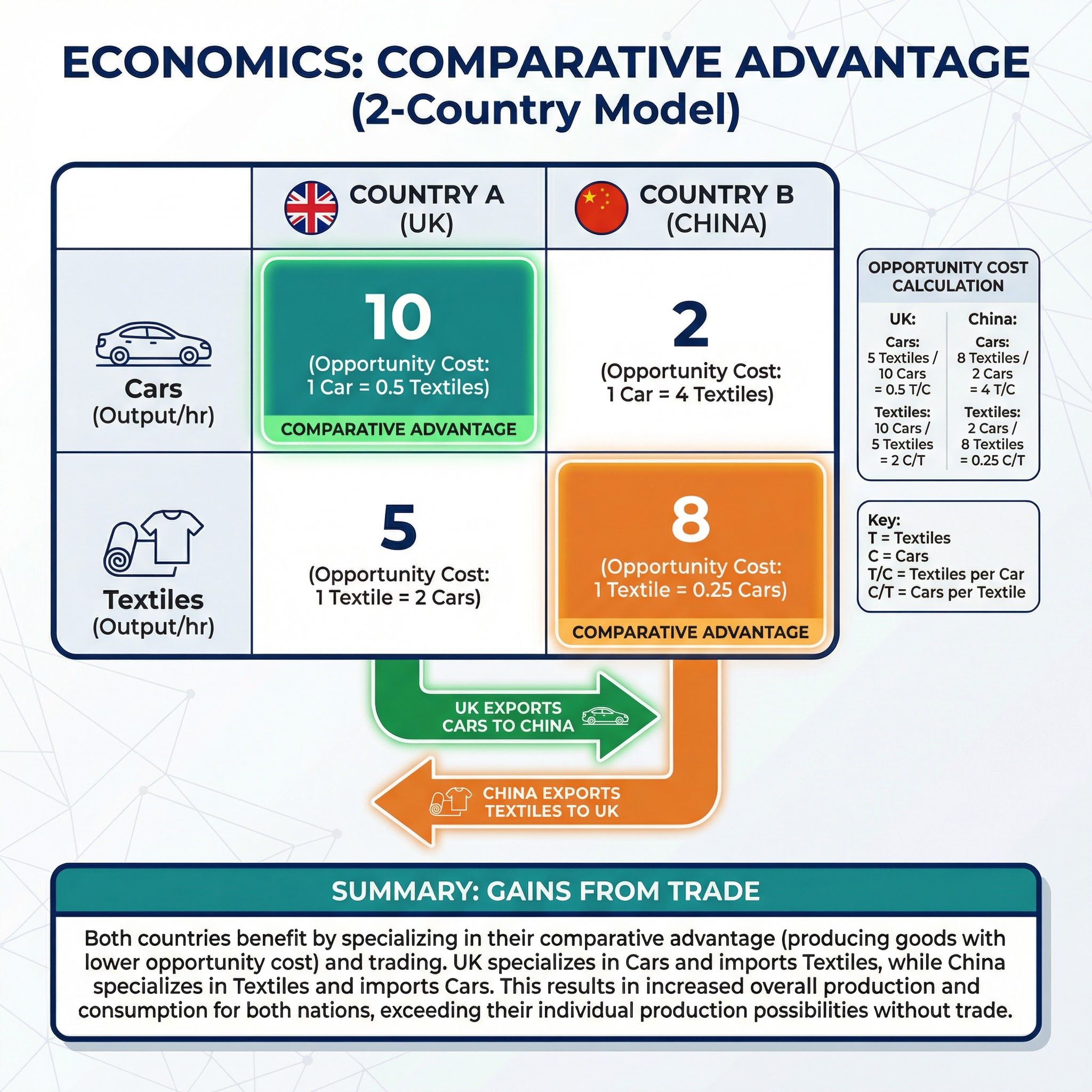 Calculating Comparative Advantage between two countries.