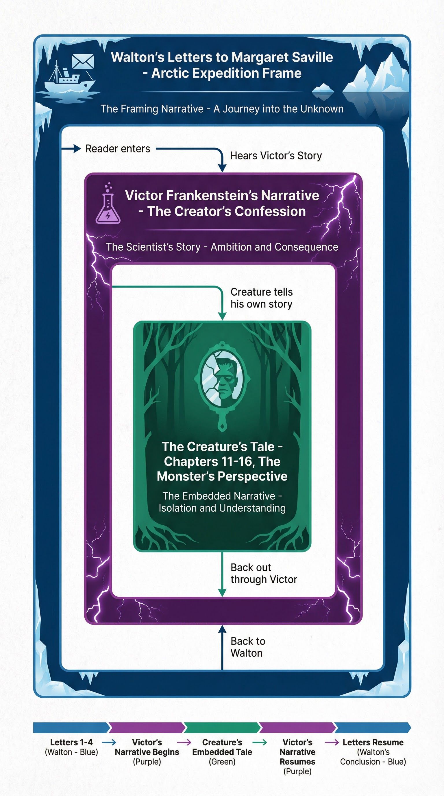 Frankenstein – English Literature – GCSE