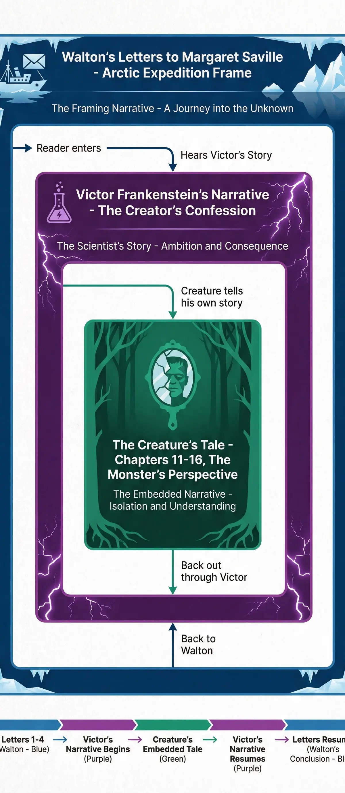 Frankenstein – English Literature – GCSE