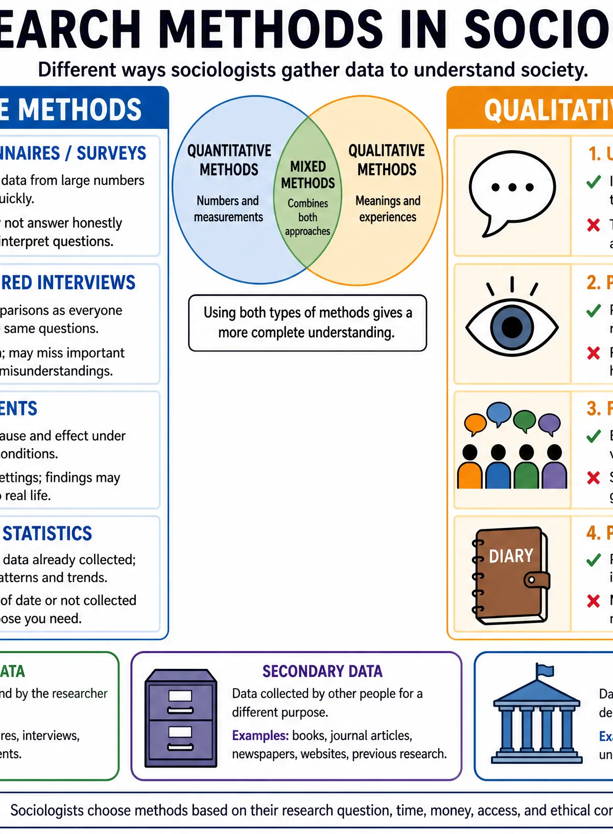 Research Methods in Sociology