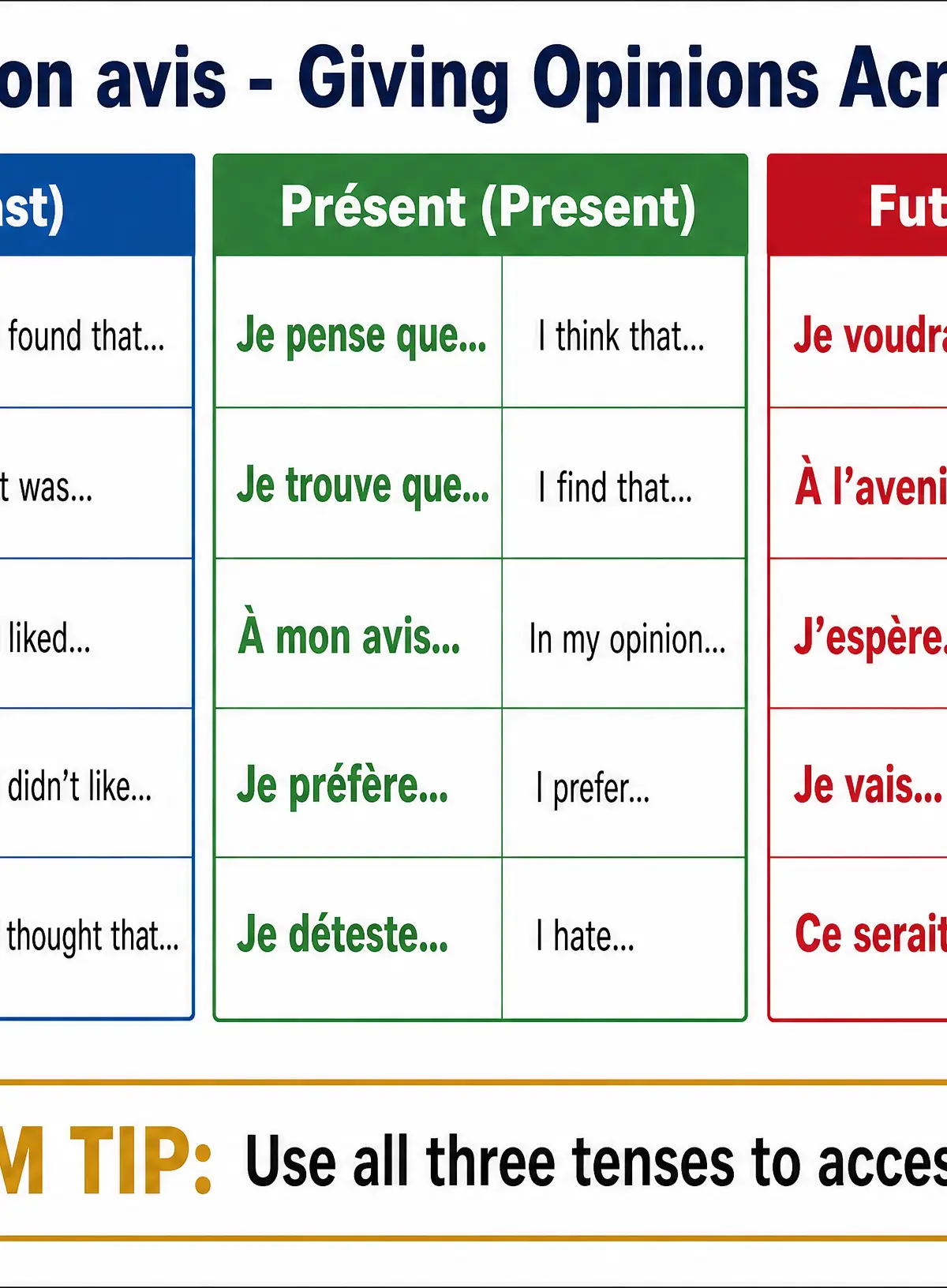 Giving Opinions Across Tenses