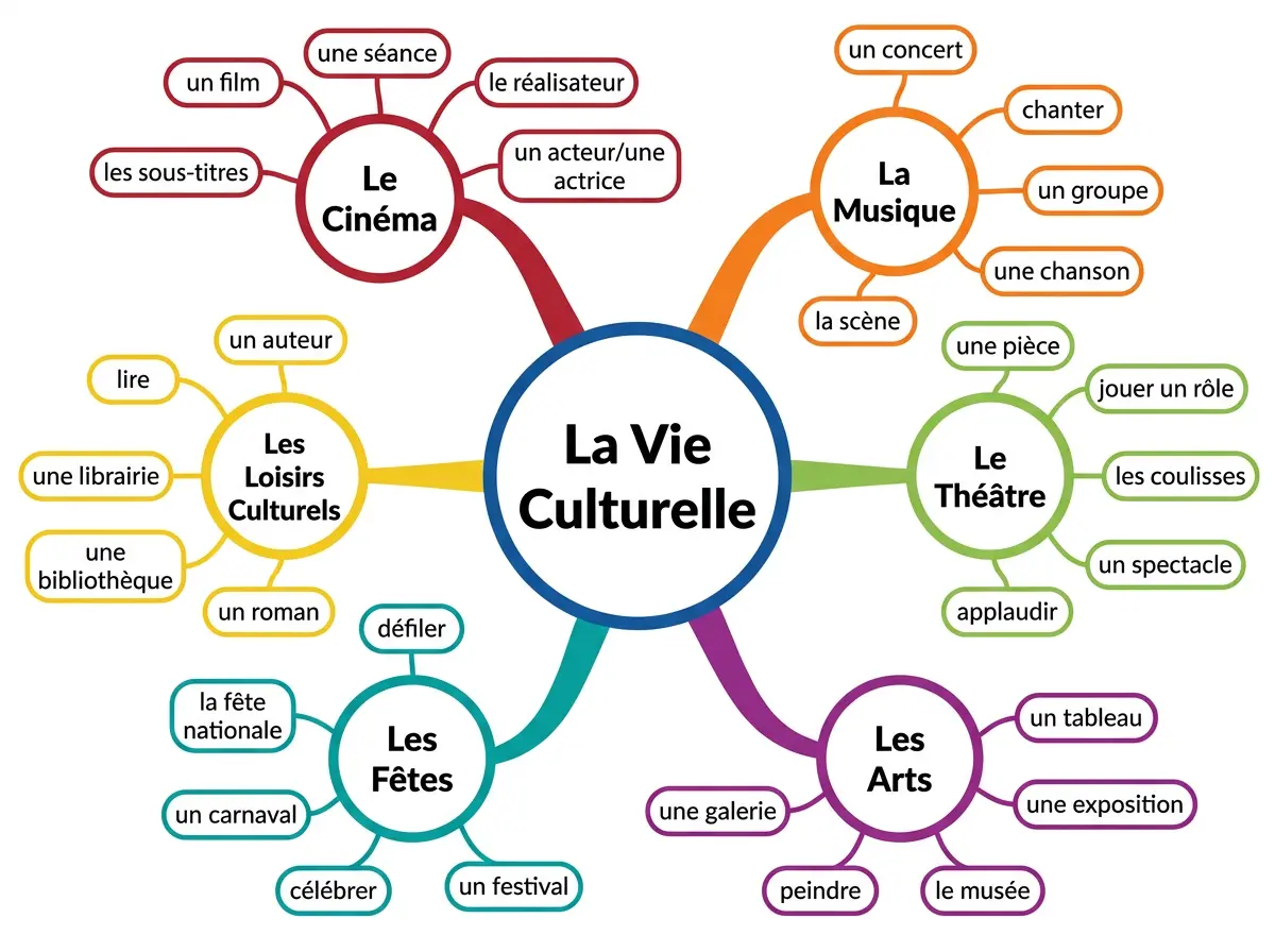 Cultural Life Vocabulary Mind Map