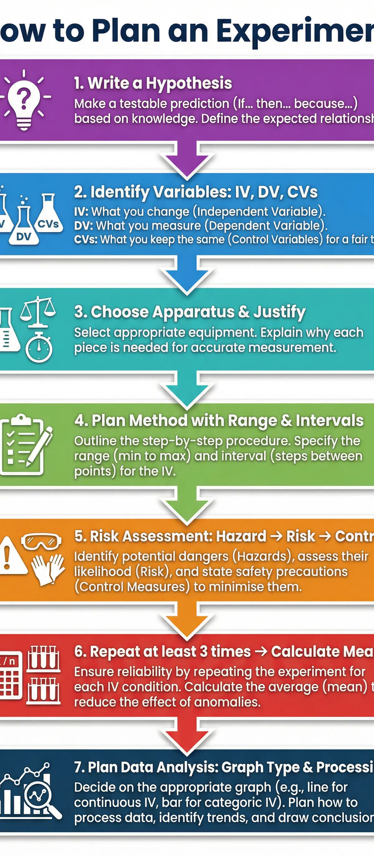 Follow these 7 steps to structure a perfect 6-mark answer for planning an experiment.