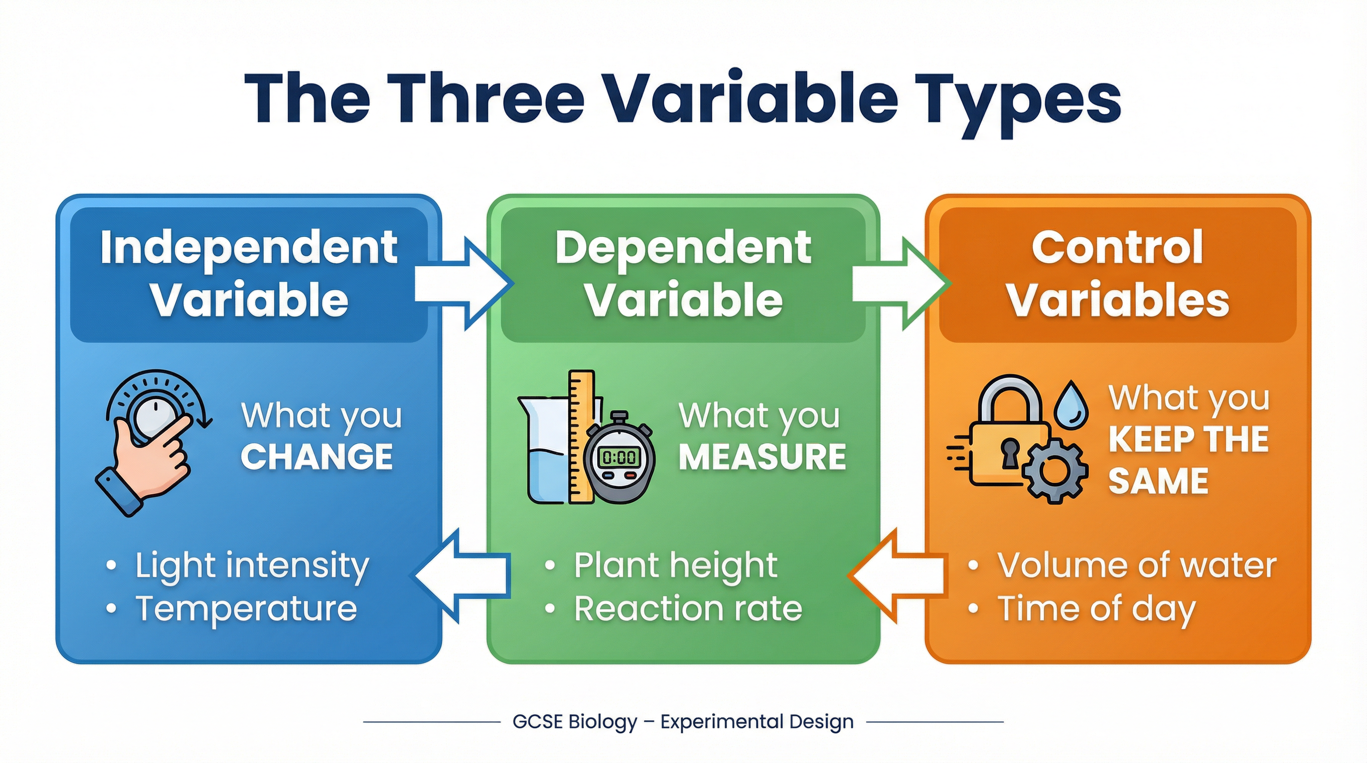The three types of variables are essential for designing a fair test.