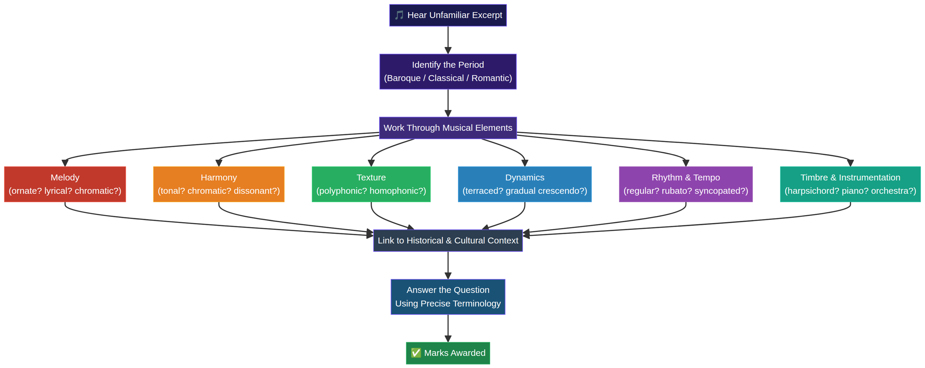 The Analytical Process