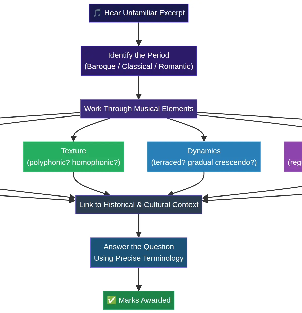 The Analytical Process