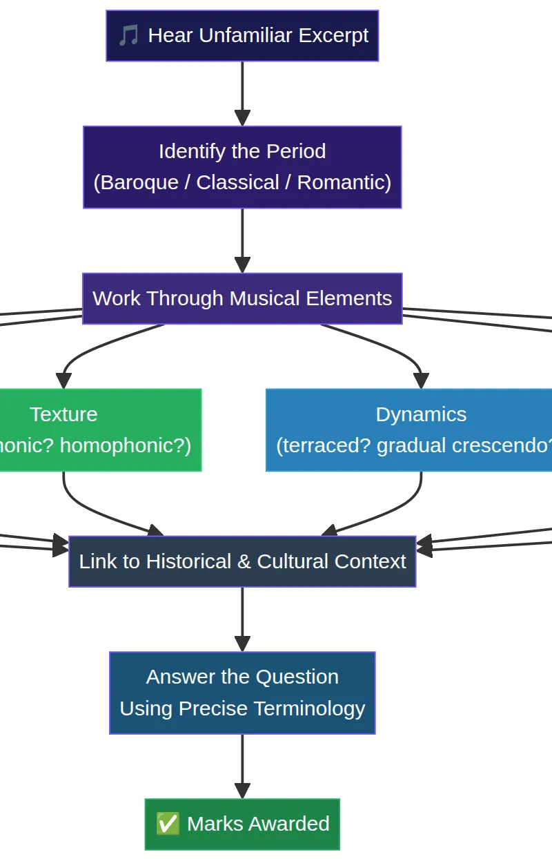 The Analytical Process