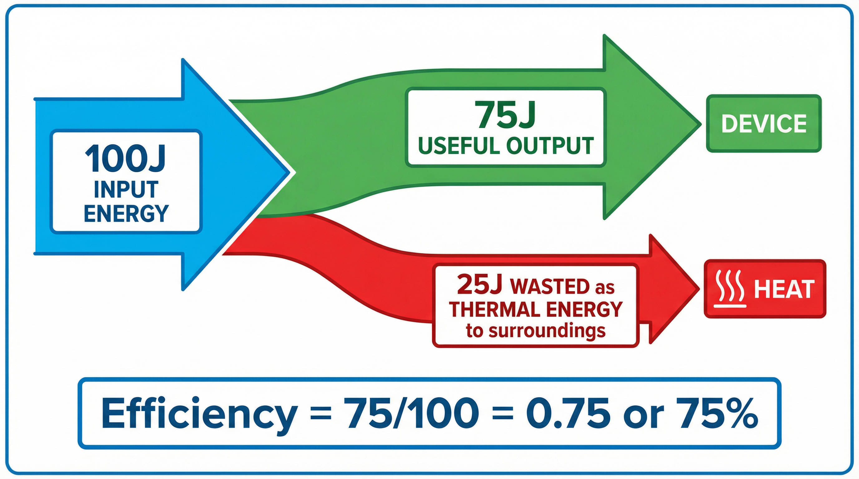 Sankey diagram showing useful and wasted energy