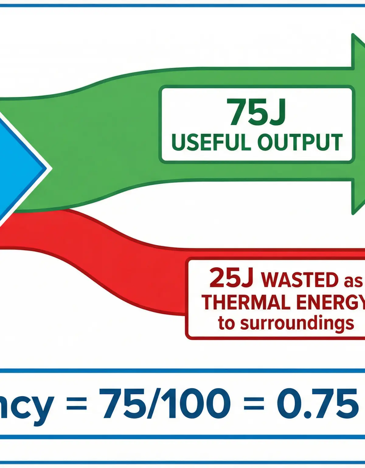 Sankey diagram showing useful and wasted energy