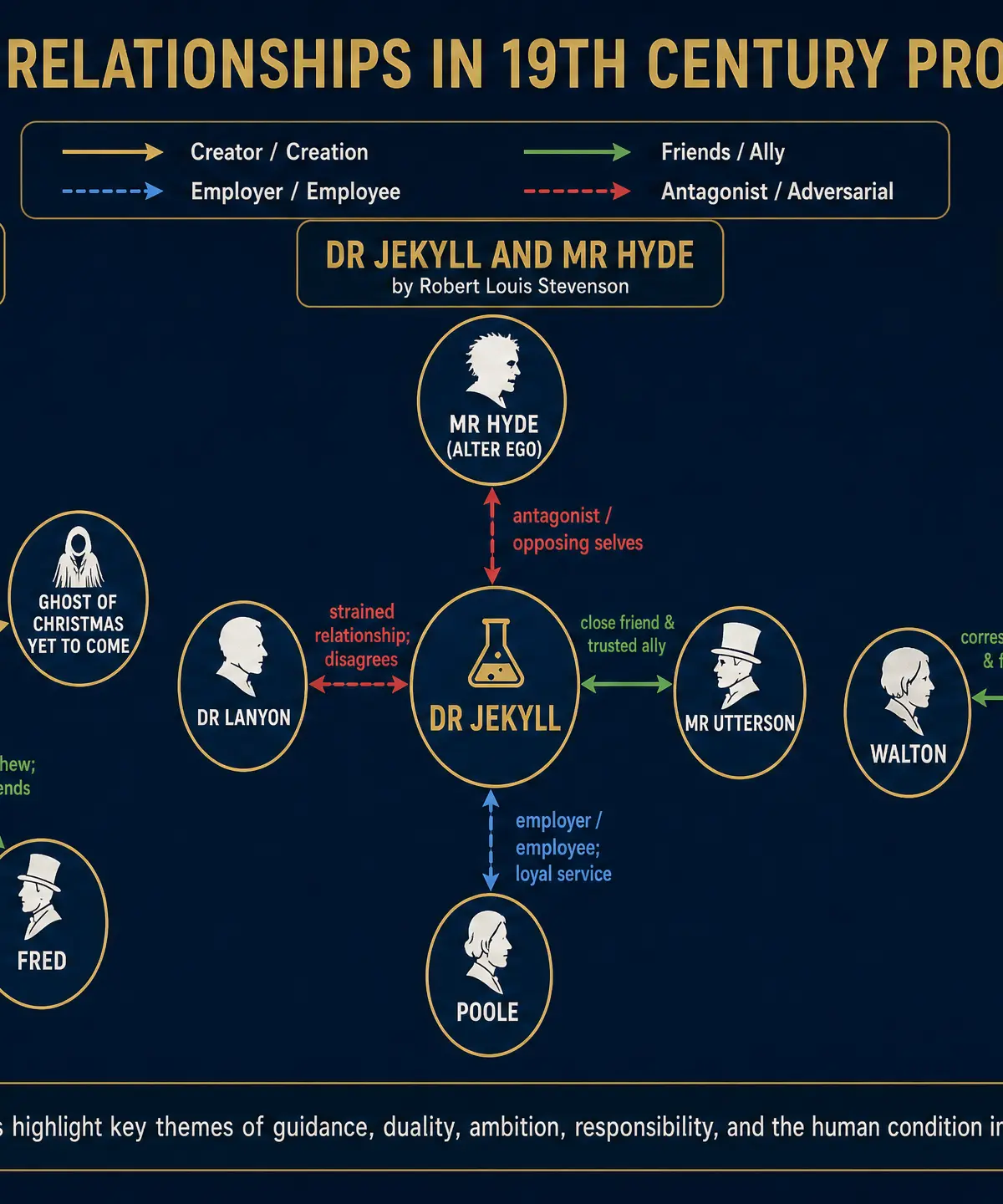 Character Relationships in Key Texts