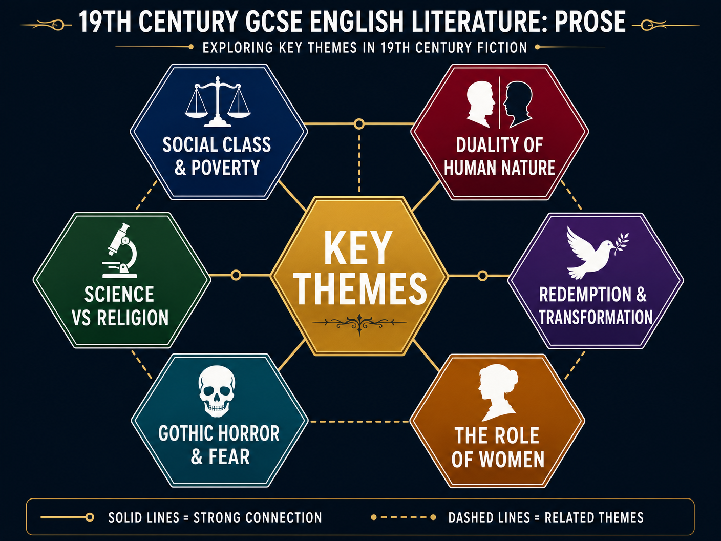 Key Themes in 19th Century Prose