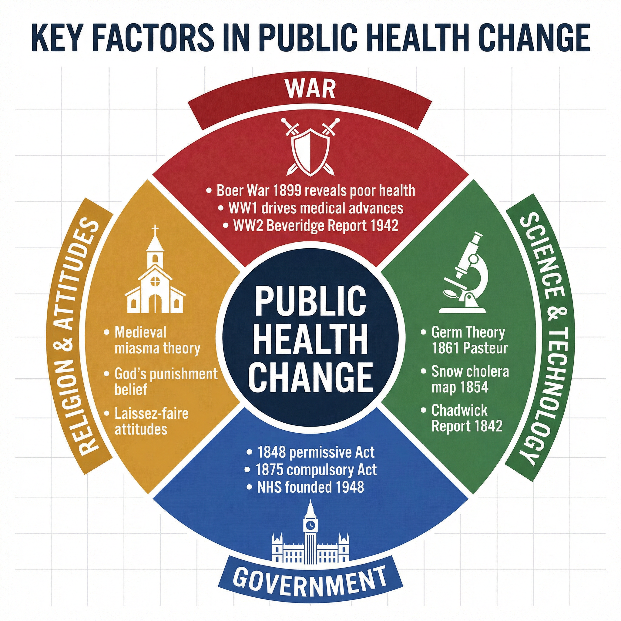 The peoples health, c.1250 to present – History – GCSE